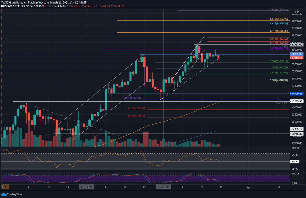 Bitcoin Price Analysis: How Bearish Is That BTC Rejected From The $60K Once Again?