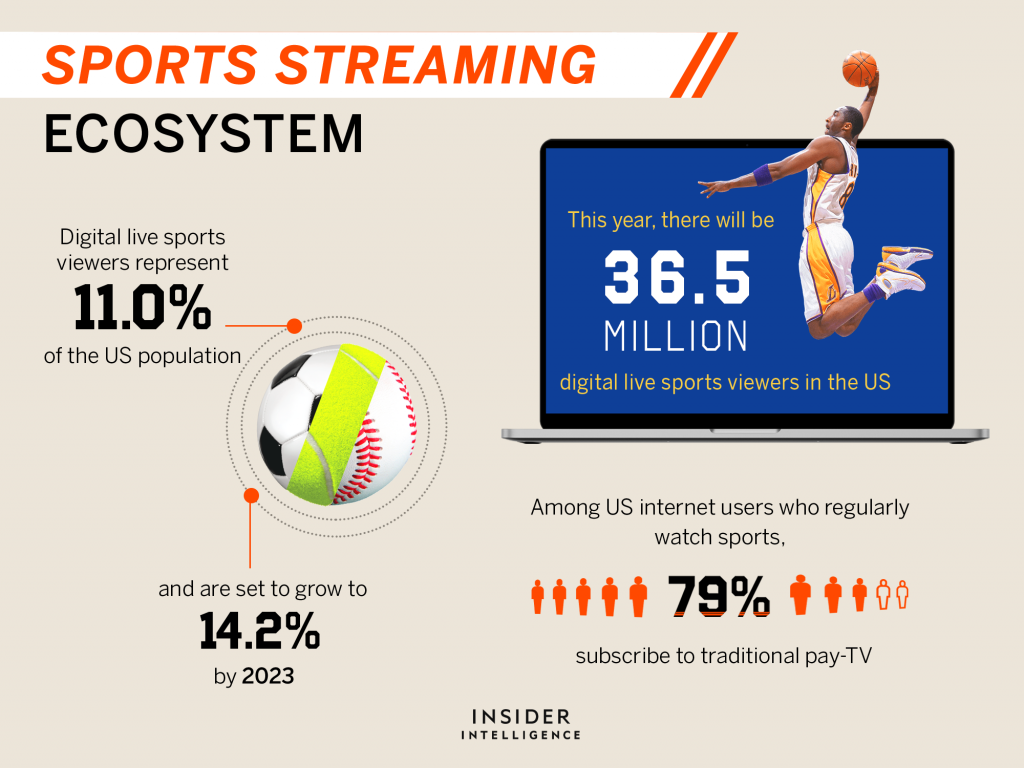THE SPORTS STREAMING ECOSYSTEM: How sports are going over-the-top and eroding the last bastion of pay-TV