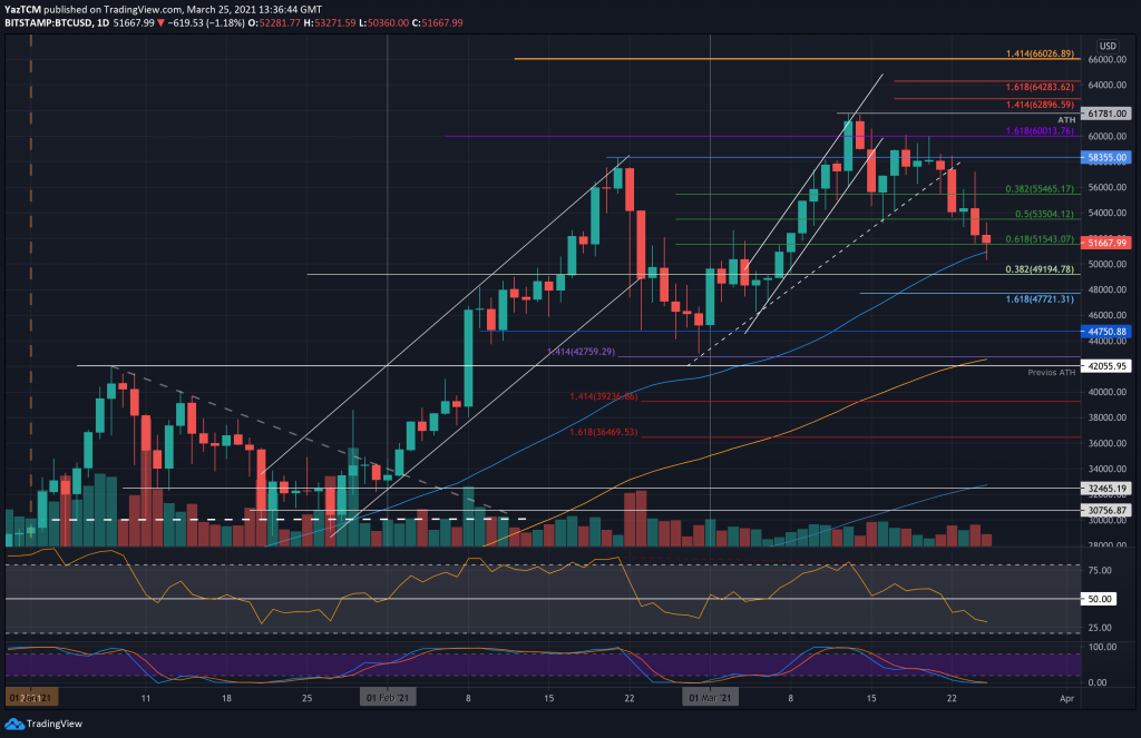 Bitcoin Records 17-Day Low: Now Facing Critical Support (BTC Price Analysis)