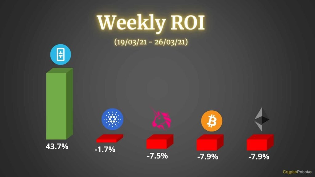 Crypto Price Analysis & Overview March 26th: Bitcoin, Ethereum, Cardano, Uniswap, and Theta