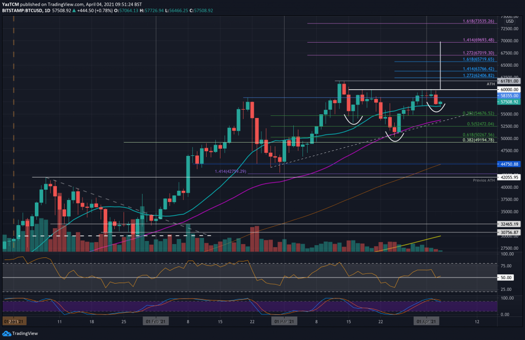Bitcoin Price Analysis: BTC Sees 5th Rejection Of $60k, What’s Next?