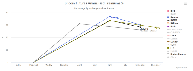 A Deep Dive Into Bitcoin’s Contango