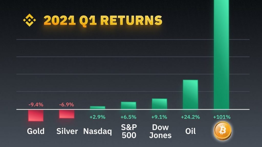 Bitcoin’s Best Yearly Start in Eight Years – 2021 Q1 Sees Over 100% Returns