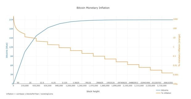 An Ode And Forthcoming Obituary To Bitcoin’s Four-Year Cycle