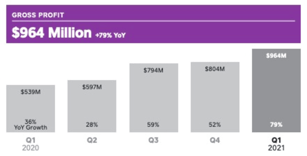 Square Bought 3,318 BTC, Made $3.51 Billion In Bitcoin Revenue In Q1 2021