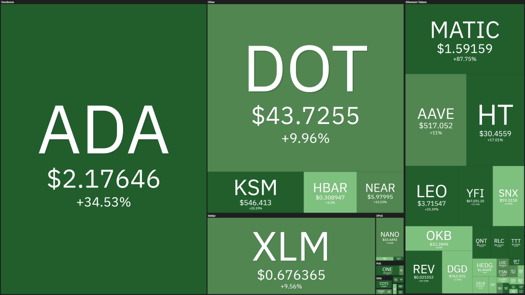 Top 10 Performing Cryptos Of The Week, 09-16 May 2021