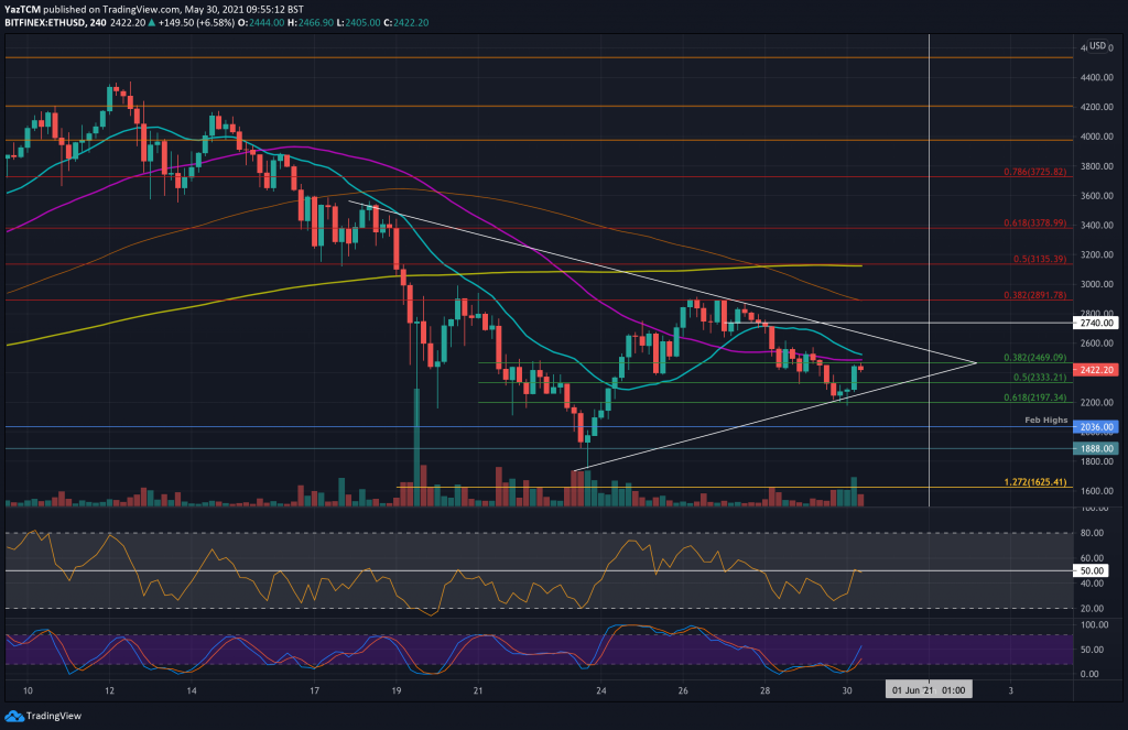 Ethereum Price Analysis: After Dip To $2200, ETH Forming Symmetrical Triangle – Breakout Soon?