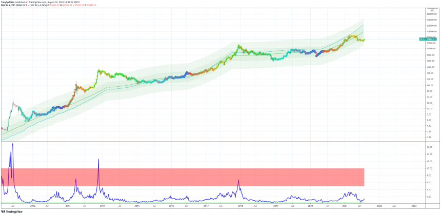 Bitcoin Fundamentals Suggest Cryptocurrency Is Massively Undervalued