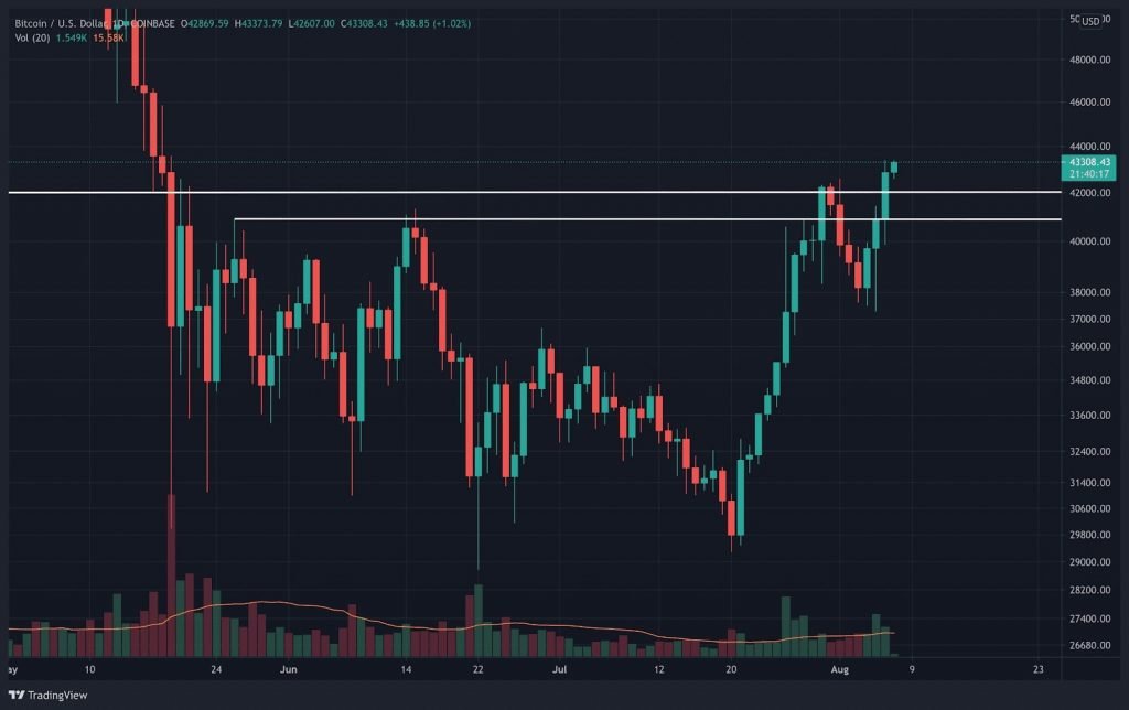 Bitcoin Price Analysis: Following the Breakout Above $44K, Is BTC Ready to Push Higher?