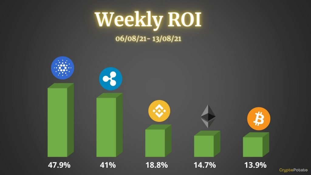 Crypto Price Analysis & Overview August 13th: Bitcoin, Ethereum, Ripple, Cardano, & Binance Coin.