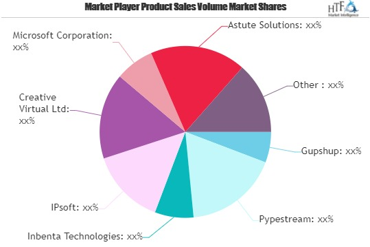 Bot Services Market May Set Epic Growth Story : Artificial Solutions, IBM, Next IT Corp, Nuance Communications, AWS