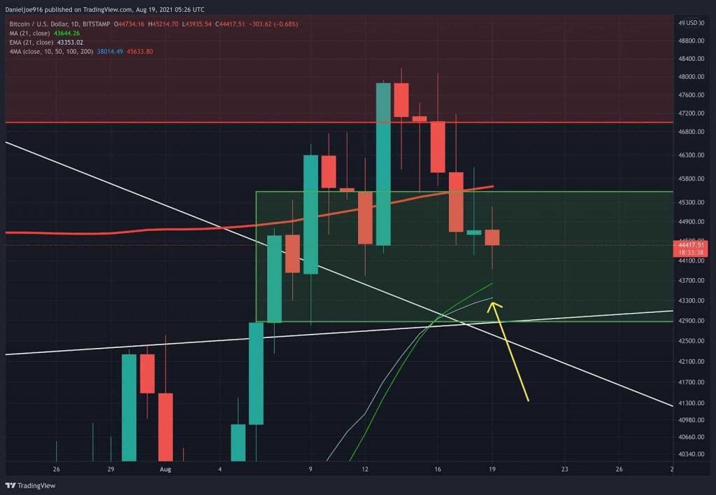 BTC Struggles Below Critical 200MA as Global Markets Risk Off: Where Is Next Support? (Bitcoin Price Analysis)