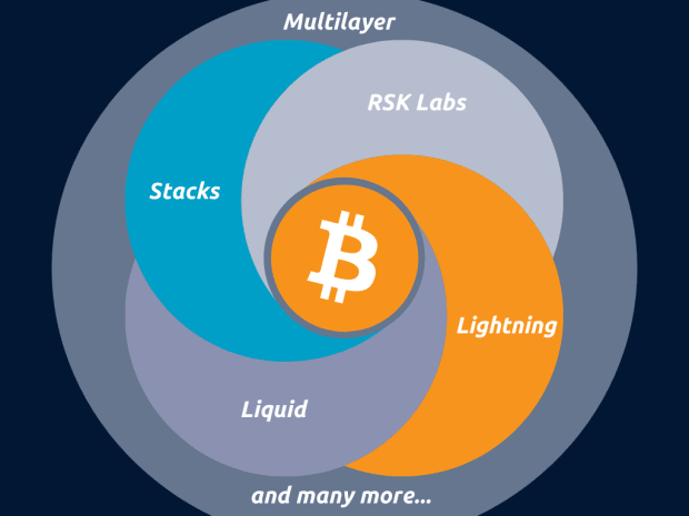 Bitcoin Is The Most Innovative Technology