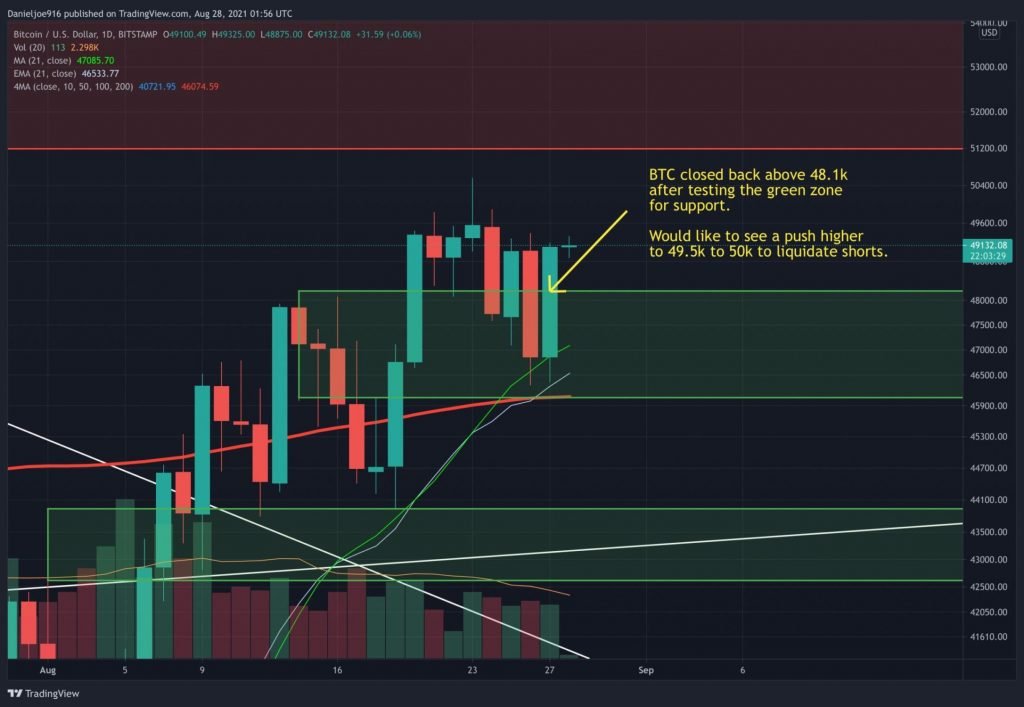Bitcoin Price Analysis: BTC Reclaims Critical Level, Is $50k Retest Imminent?