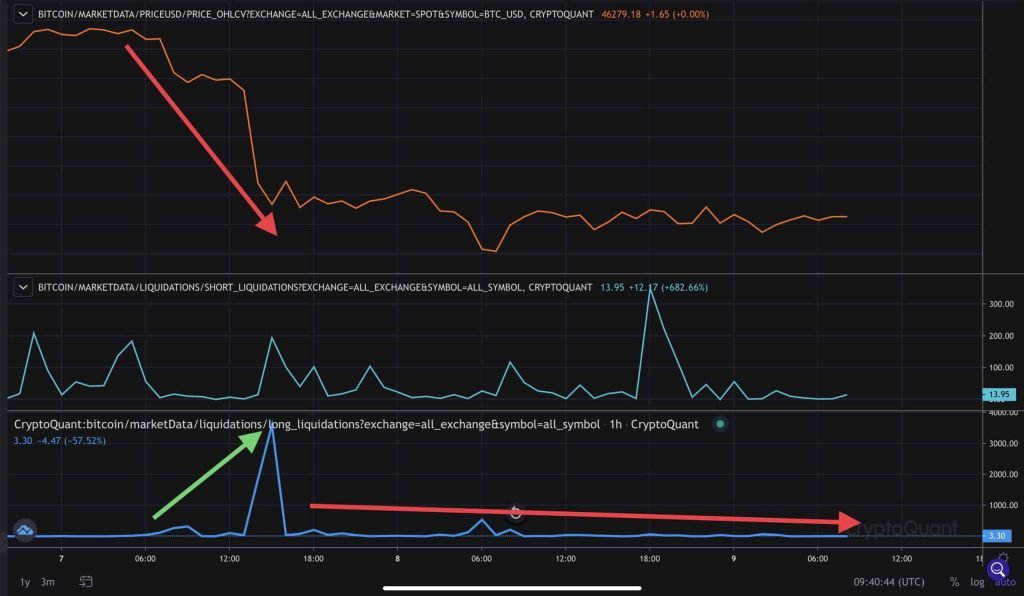 Bitcoin Price Analysis: BTC Holds 200-Day MA, is the Selling Complete?