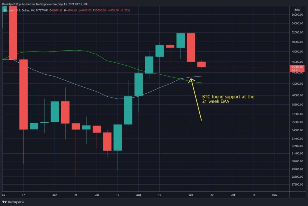 Bitcoin Price Analysis: BTC Holds Critical Level at MA-200 for Weekly Close, Is the Sell-Off Finished?