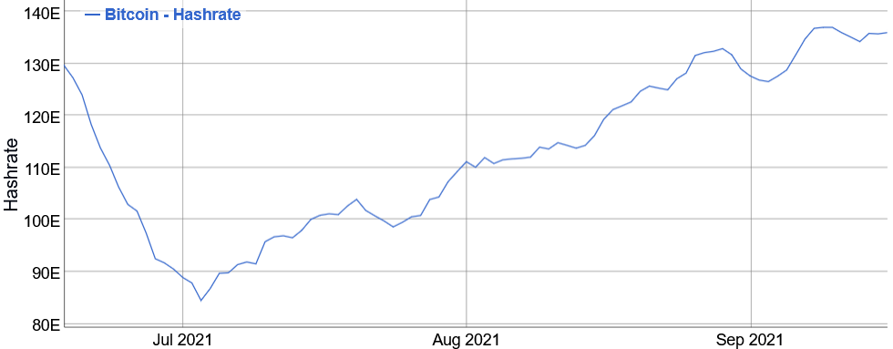 Bitcoin’s Hashpower Estimate Up, Transaction Fee Revenue Estimate Down