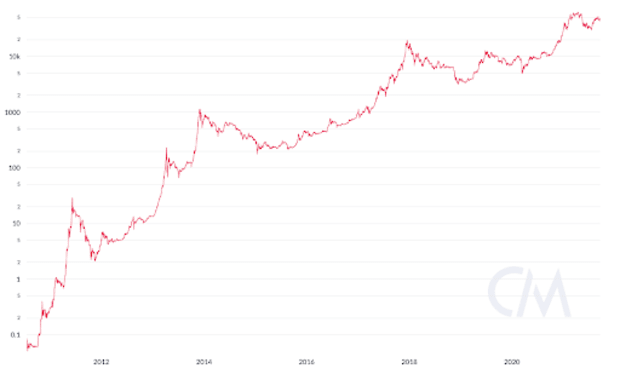Worried About The Dip? Zoom Out, Bitcoin Is Up Over 7,000% In 5 Years