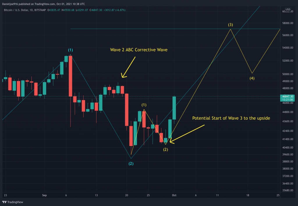 Bitcoin Price Analysis: BTC Soars Above Short-term Key Resistance, $50k Incoming?