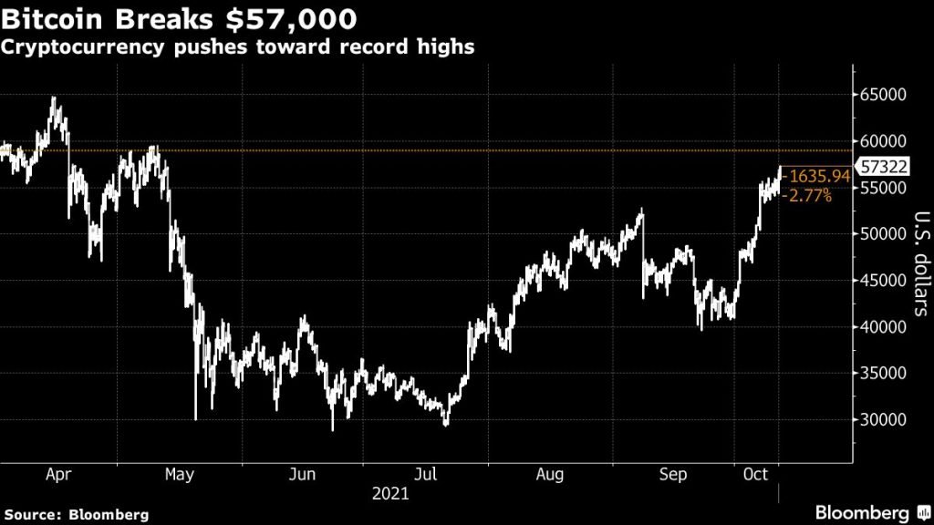 Bitcoin Pierces $57,000 as Traders Resume Push for Record Highs
