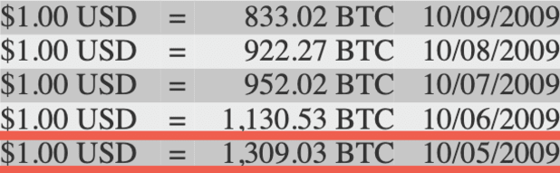 Bitcoin Is Up 6.5 Billion Percent Since It Was First Priced In USD