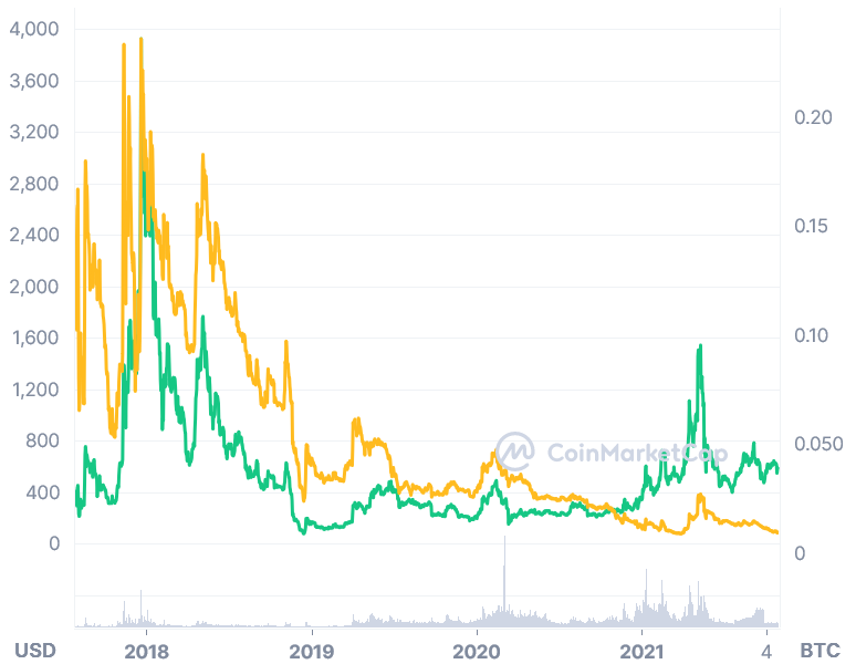 5 Bitcoin Forks: How They Performed Against BTC?