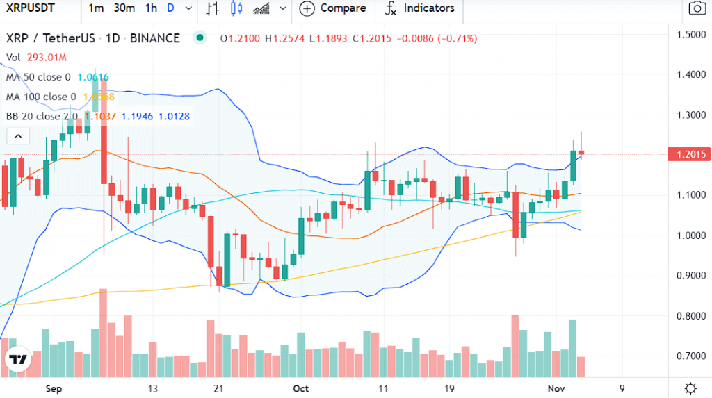 Ripple [XRP] cools off after yesterday’s bullish action; Drops below $1.2
