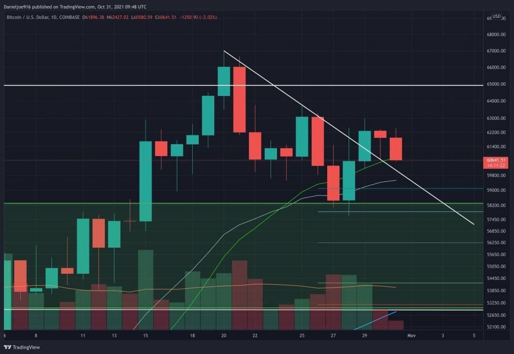 BTC Eyes Critical October Monthly Close Amid Short-term Pullback (Bitcoin Price Analysis)
