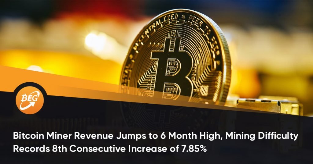 Bitcoin Miner Revenue Jumps to 6 Month High, Mining Difficulty Records 8th Consecutive Increase of 7.85%