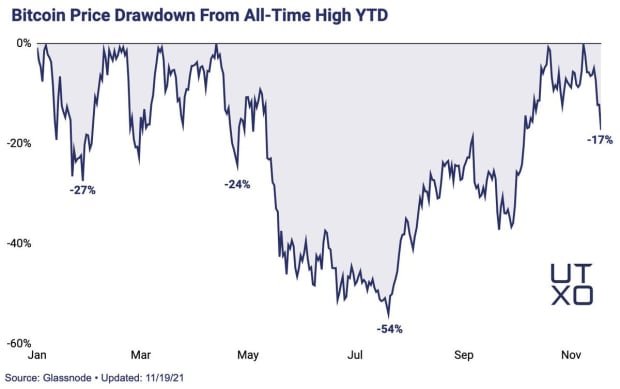 Bitcoin Market Enters “Fear” Territory, Time To Buy The Dip?