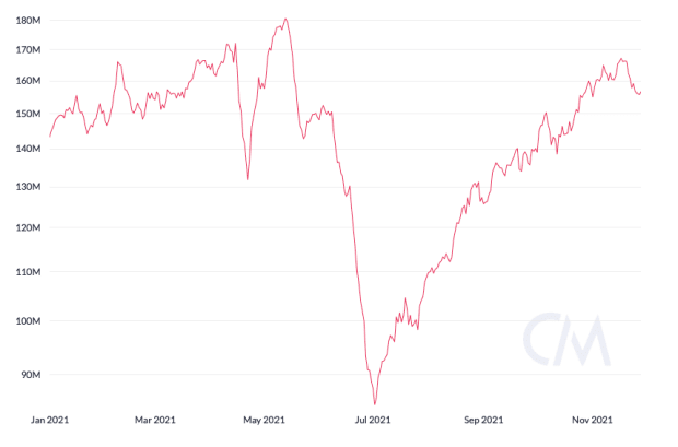 Bitcoin Hash Rate Near Full Recovery From China Ban, Close To New All-Time High