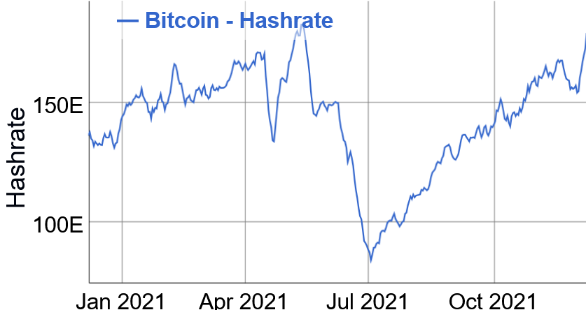 Bitcoin Hashrate Close to Full Recovery After China’s Mining Ban