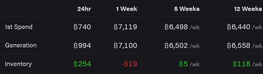 Bitcoin Mining Difficulty Set for a Sharp Rise While Profitability Drops