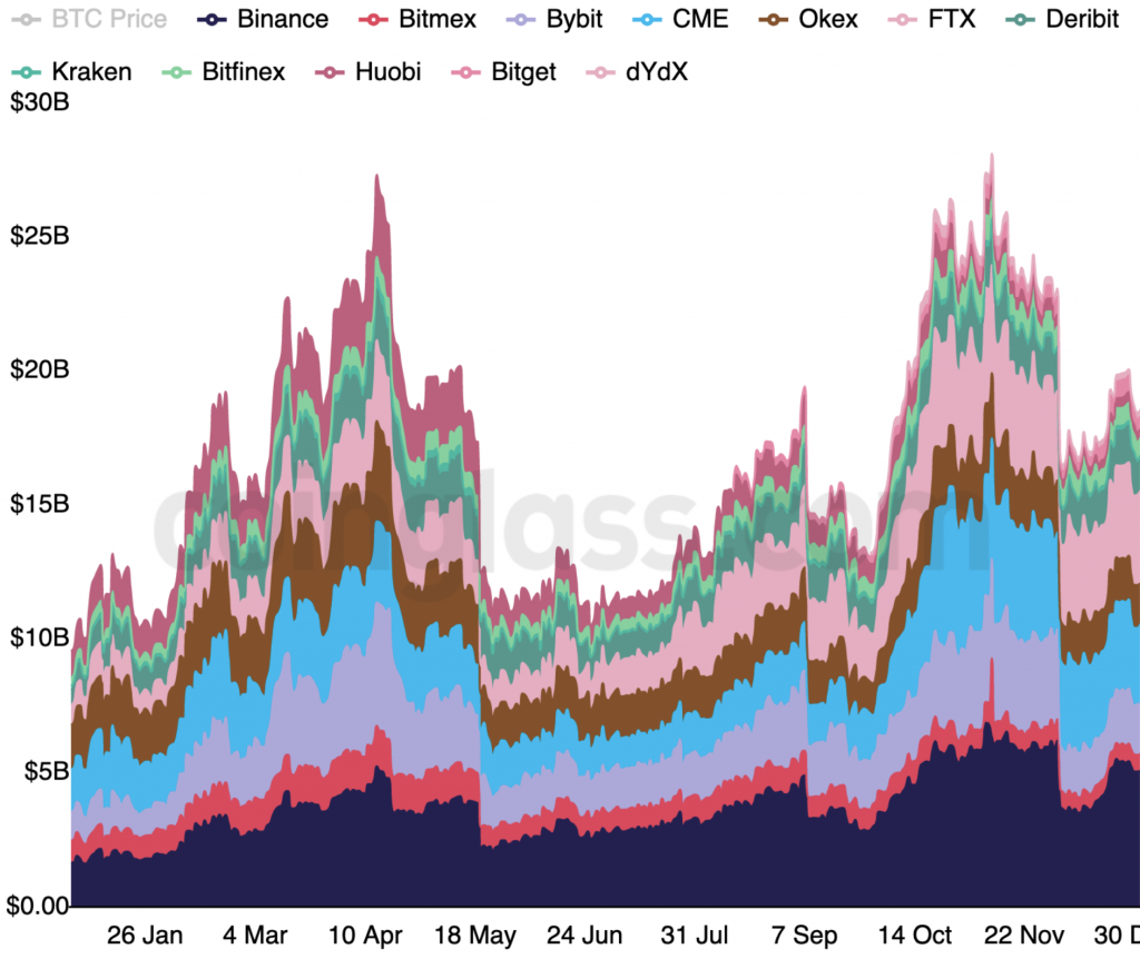 Binance, FTX To Dominate Bitcoin Futures in 2022, But DEXes Also Gaining Ground – Report