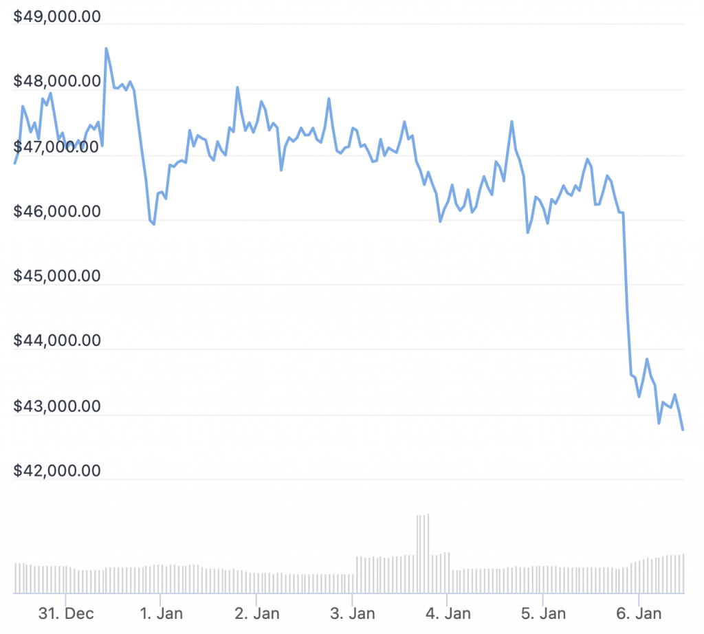 Selloff in Crypto Triggered by Hawkish Fed as Tech Stocks Drop Too