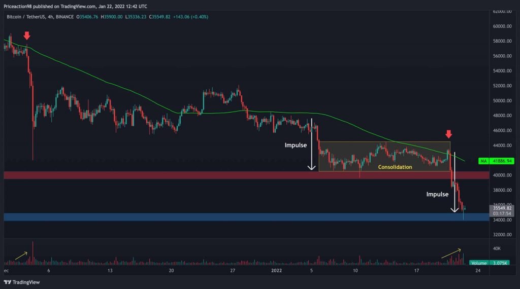 Bitcoin Price Analysis: This is the Level to Watch If BTC Breaks Below $35K