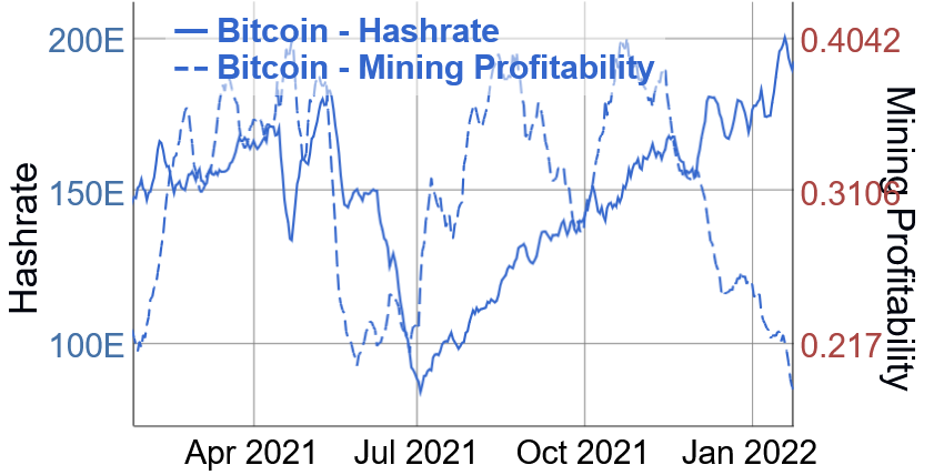 Analysts See Slower Bitcoin Hashrate Growth in 2022 Amid Market Correction
