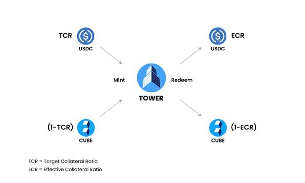 Tower Finance Announces the Launch of Algorithmic Stablecoin: the New Holy Grail for Defi 2.0