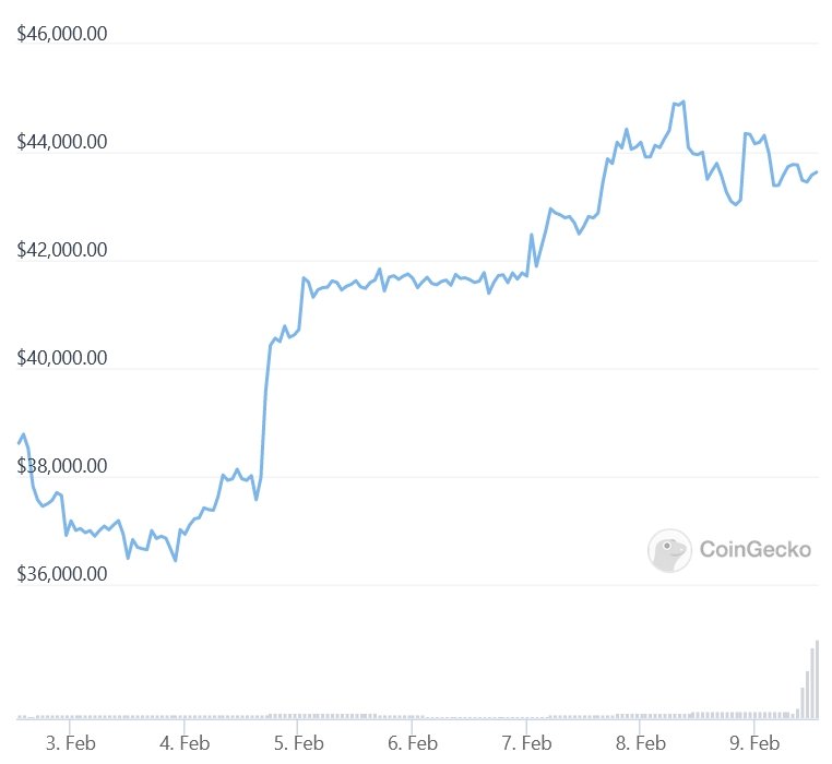 Bitcoin’s Current Fair Price Is Around USD 38,000 – JPMorgan
