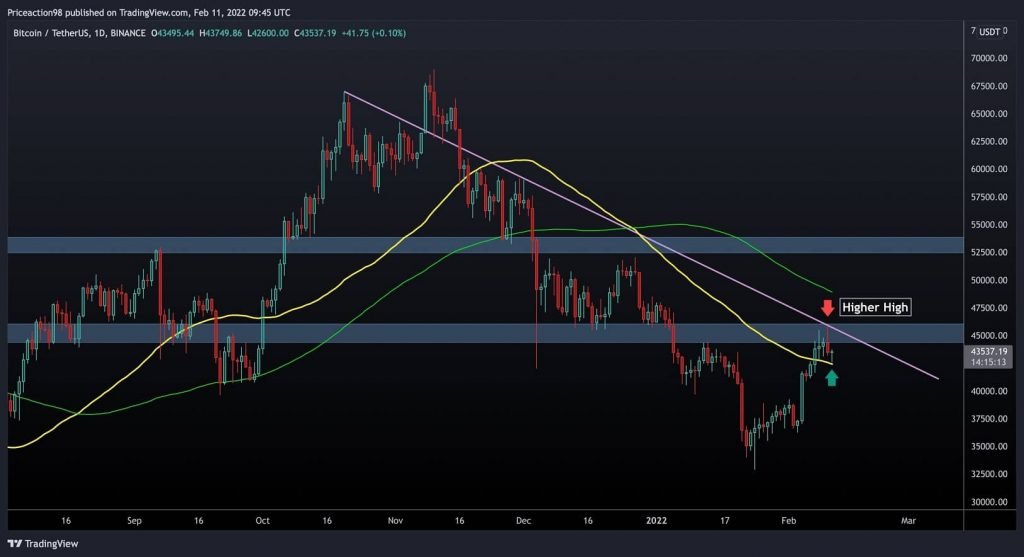 BTC Charted a Bearish Double-Top, Now Facing Critical Support (Bitcoin Price Analysis)