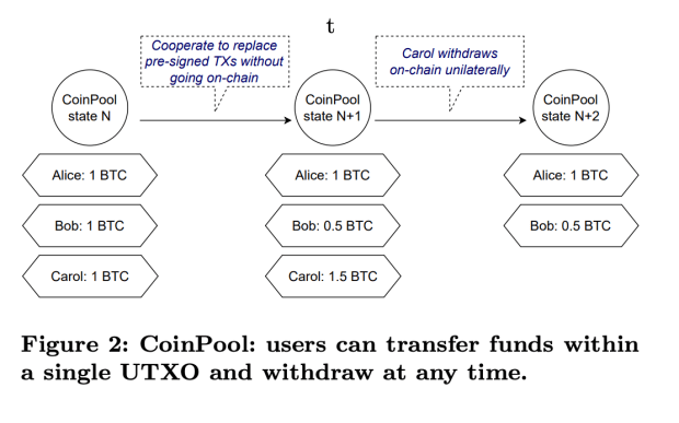 CoinPool: A New Design To Scale Bitcoin And Improve Privacy