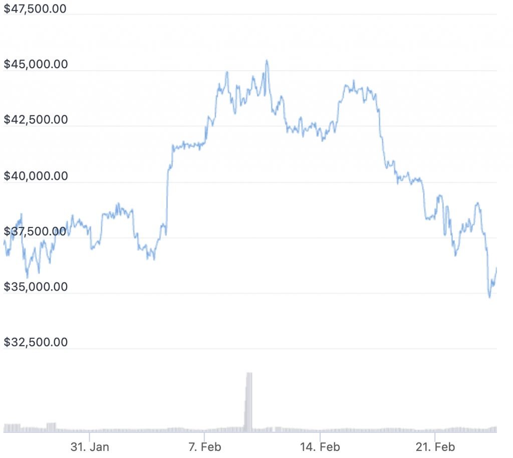Bitcoin Shows Surprising Resilience Amid Russia Aggression-Provoked Selloff