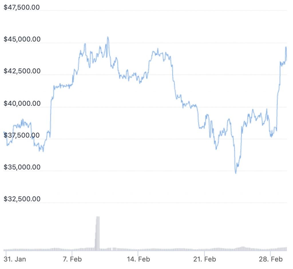 Bitcoin Pushes Higher Again with Ukraine War Turning into ‘Great Test Case’ for BTC