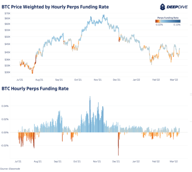 Bitcoin Derivatives Market Reflects Macroeconomic Uncertainty