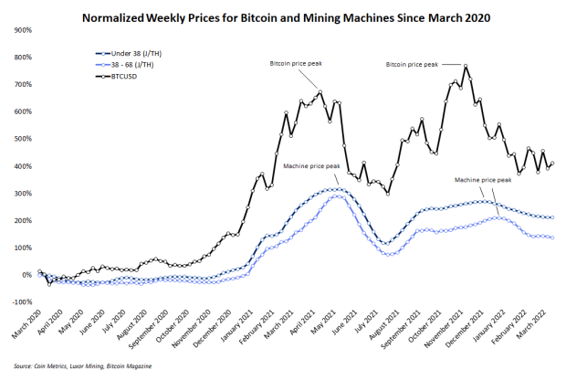 What Can The Bitcoin Price Tell Us About The Mining Hardware Market?