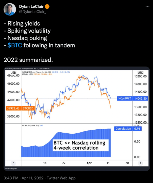 Bitcoin Price Falls As Interest Rates Rise