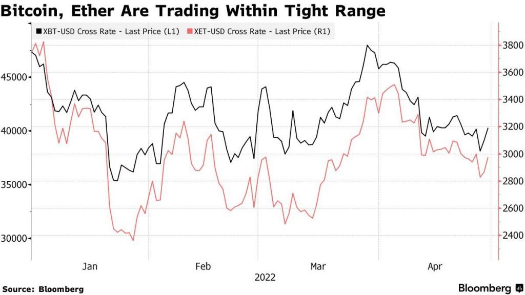 Bitcoin Tests $39000 in Push Toward High End of Trading Range – Bloomberg
