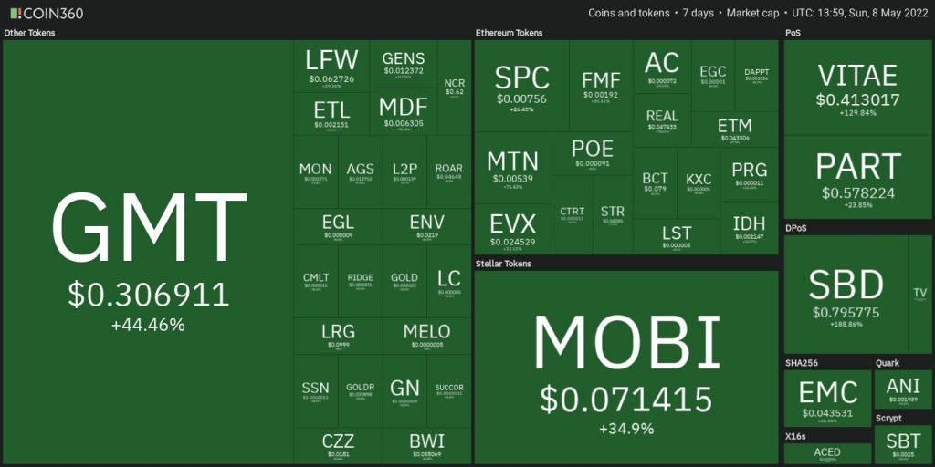 Top 10 Performing Cryptos Of The Week, 01-08 May 2022