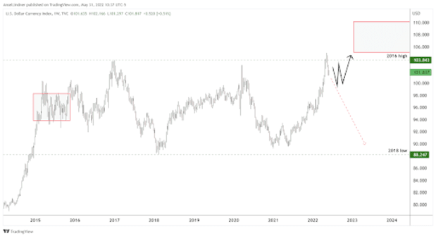A Macroeconomic Overview Using Chart Analysis