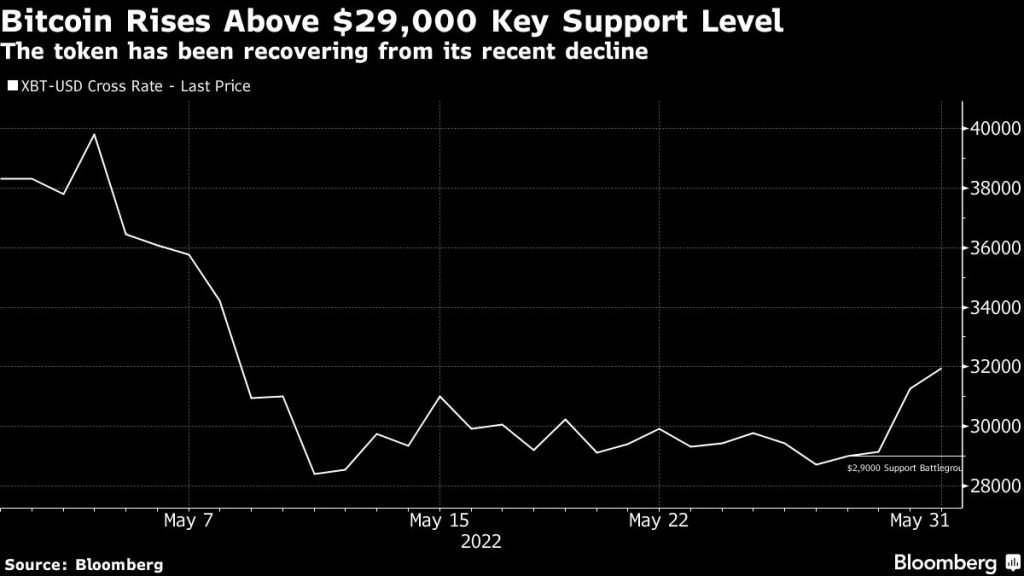Bitcoin (BTC) Price Could Drop Past Dec 2020 Low If $29,000 Support Fails – Bloomberg
